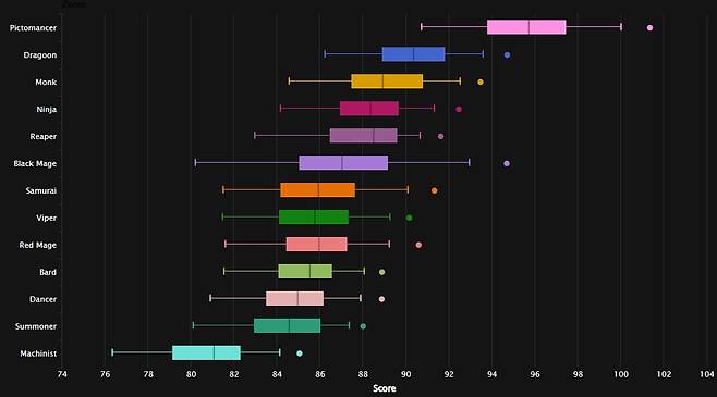 - 픽토맨서만 넣으면 어느 조합이든 클리어 가능하다&nbsp;(출처 - FFLOGS)