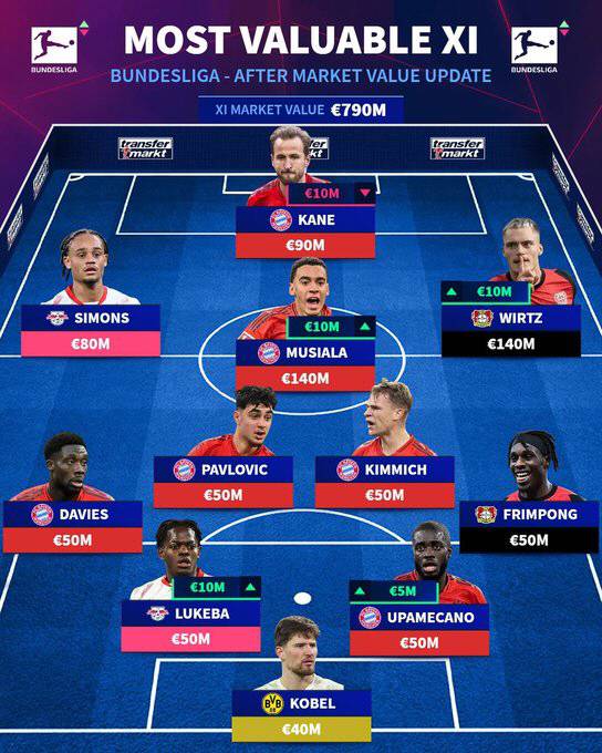 분데스리가 몸값 베스트일레븐. 출처=트랜스퍼마르크트