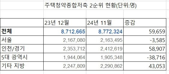 자료 : 청약홈