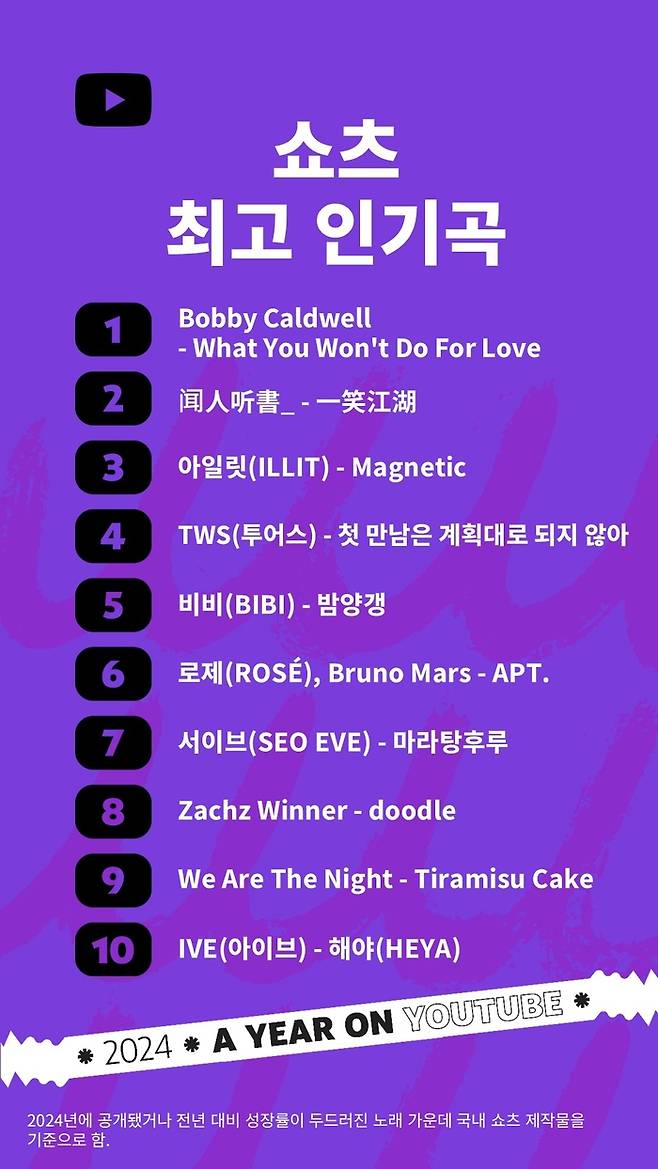 20024년 유튜브 한국 쇼츠 최고 인기곡 탑10. 유튜브