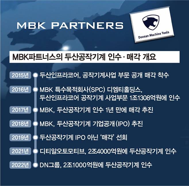 MBK파트너스의 두산공작기계 인수·매각 개요. /그래픽=김은옥 기자