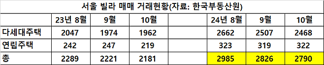 서울 빌라 매매 거래현황. [원자료 : 한국부동산원]