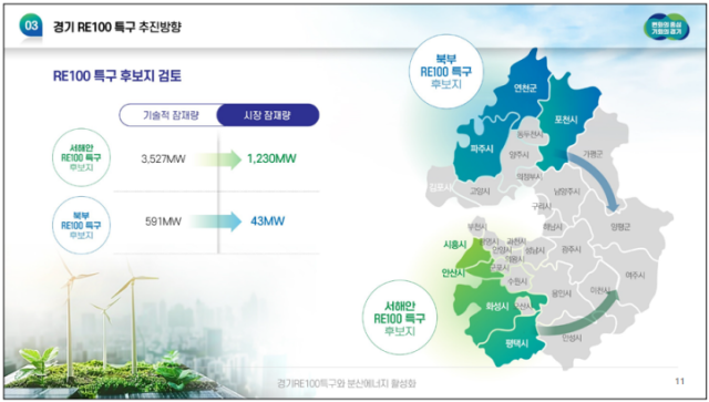 ▲RE100 특구 후보지 검토. ⓒ경기도 에너지산업과장 김연지