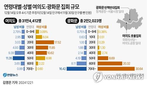 [그래픽] 연령대별·성별 여의도·광화문 집회 규모 (서울=연합뉴스) 김영은 기자 = 21일 서울시 생활인구 통계에 따르면 14일 오후 4시 기준 여의도 촛불집회에는 20대 여성이, 광화문 탄핵반대집회에는 70대 이상 여성이 가장 많이 모인 것으로 조사됐다.
    0eun@yna.co.kr
    트위터 @yonhap_graphics  페이스북 tuney.kr/LeYN1