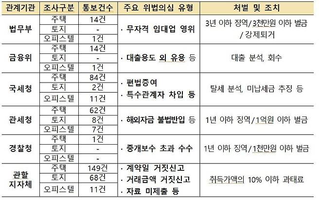 외국인 부동산 기획조사(주택, 토지, 오피스텔) 결과.(국토교통부 제공)