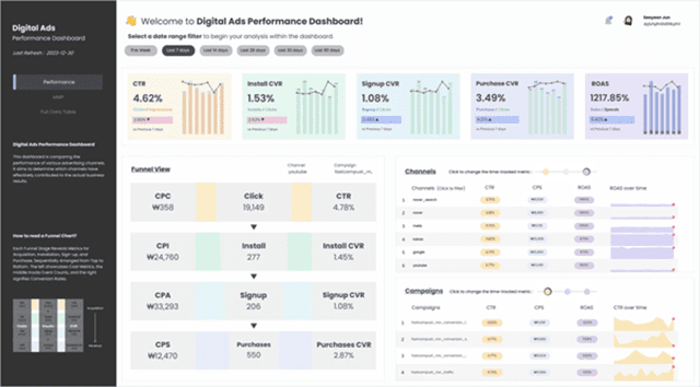 데이터브릿지랩이 제작한 Digital Ads Performance Dashboard : 광고 채널의 성과를 비교 분석하고, 각 채널이 실제 비즈니스 결과에 얼마나 기여했는지를 시각적으로 명확하게 보여주는 도구