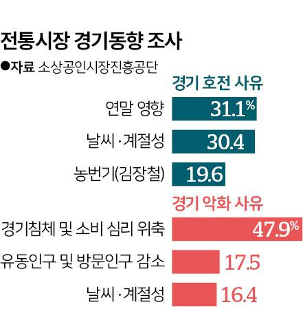 올해 11월 소상공인시장진흥공단 전통시장 경기동향 조사. 그래픽=신동준 기자