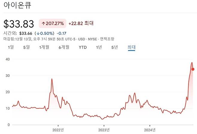 상장이후 아이온큐 주가 추이. (자료:구글파이낸스)