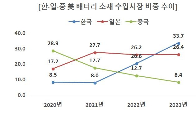 미국 시장 소재 수입시장 국가별 비중 추이 [한국무역협회 제공. 재판매 및 DB 금지]