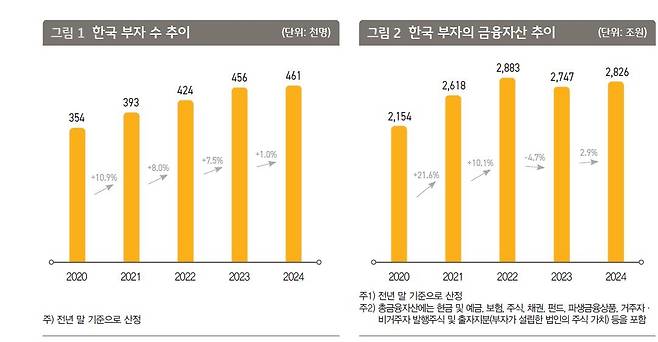 한국 부자 수 추정 등 [KB금융지주 제공.재판매 및 DB 금지]