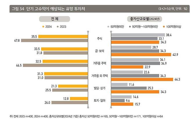 한국 부자 선호 투자처 [KB금융지주 제공.재판매 및 DB 금지]