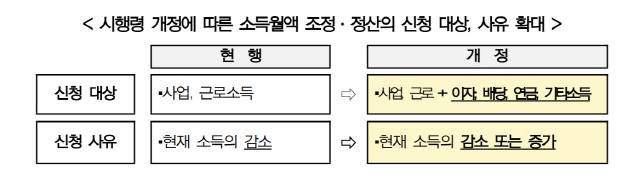 국민건강보험법 시행령 개정에 따른 소득월액 조정·정산의 신청 대상, 사유 확대. <건보공단 제공>