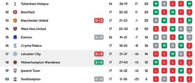 1.png [레스터vs울버햄튼] 비토르 페레이라 감독의 데뷔전 0-3 대승 거두는 울버햄튼!!