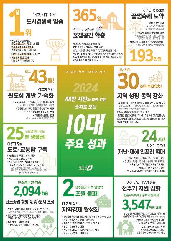 숫자로 보는 청주시 10대 주요 성과 인포그래픽. [사진=청주시]