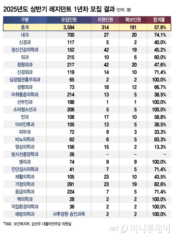 2025년도 상반기 레지던트 1년차 모집 결과/그래픽=김지영