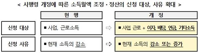 [국민건강보험공단 자료]