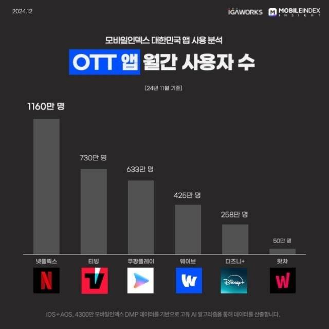 11월 OTT 이용자 순위. 티빙과 쿠팡플레이가 2위 싸움을 벌이고 있다 [사진 모바일인덱스]