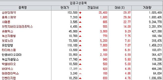 23일 제약바이오업종 주가동향. (제공=엠피닥터)