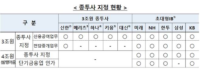 종투사 지정 현황. 금융위원회 제공