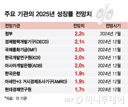 주요 기관의 2025년 성장률 전망치/그래픽=김현정