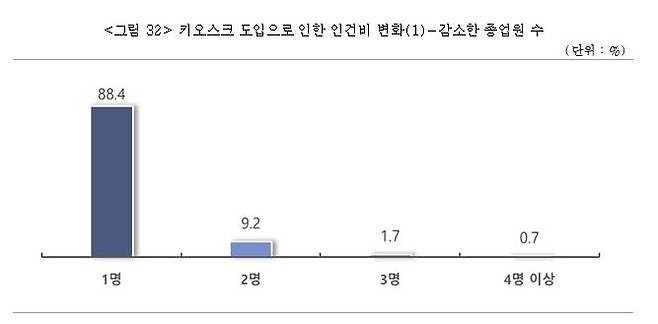 키오스크 도입으로 감소한 종업원 수 [중소기업중앙회 제공. 재판매 및 DB 금지]