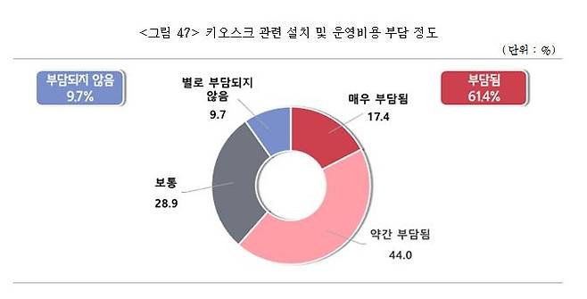 키오스크 설치 및 운영비 부담 [중소기업중앙회 제공. 재판매 및 DB 금지]