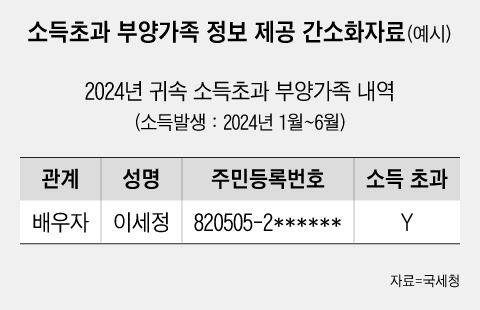 과다 공제를 예방하기 위해 2025년 1월부터 '간소화 서비스'가 전면 개편된다./그래픽=조선디자인랩 권혜인