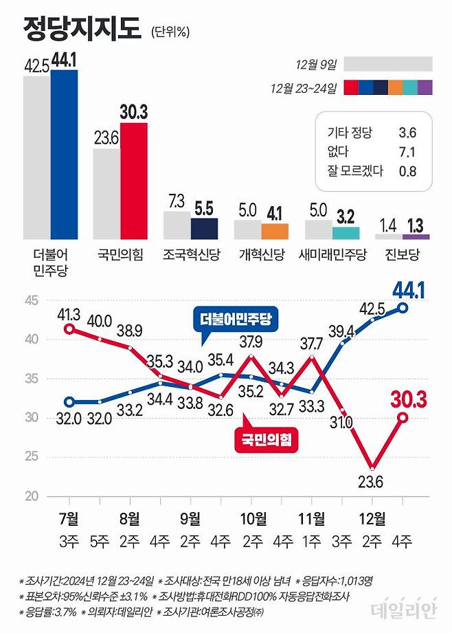 정당 지지율은 국민의힘 30.3%, 더불어민주당 44.1%로 나타났다. 직전 조사 대비 국민의힘은 6.7%p, 민주당은 1.6%p 각각 상승했다. ⓒ데일리안 박진희 그래픽디자이너