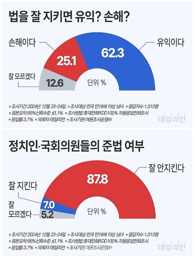 데일리안이 여론조사공정㈜에 의뢰해 지난 23~24일 100% 무선 ARS 방식으로 '법을 잘 지키면 유익하다고 생각하는가, 손해라고 생각하는가'를 물어본 결과 국민의 62.3%가 "유익하다"고 응답했다. 이어 같은 기관이 같은 기간, 같은 방식으로 '정치인들과 국회의원들이 법을 잘 지키고 있다고 생각하는가'라고 질문하자, 응답자의 87.8%가 "잘 안 지킨다"고 답한 것으로 나타났다. ⓒ데일리안 박진희 그래픽디자이너