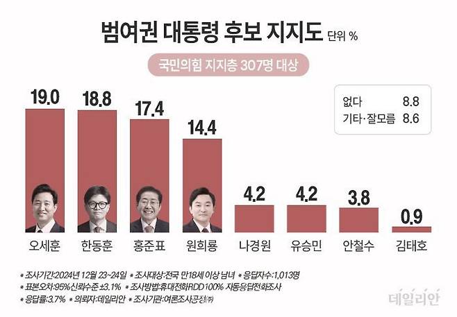 범여권 대권주자 지지율 ⓒ데일리안 박진희 그래픽디자이너