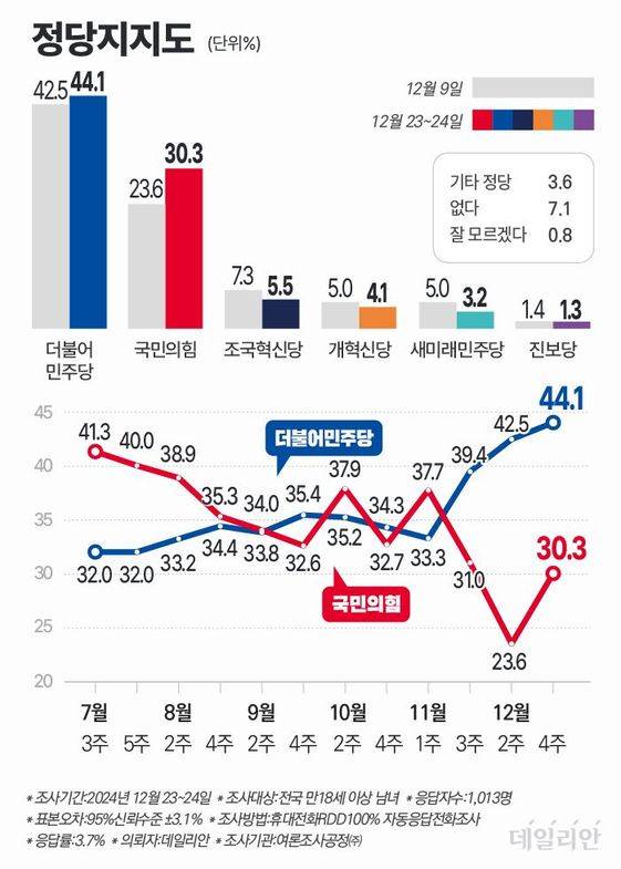 데일리안이 여론조사공정㈜에 의뢰해 지난 23~24일 이틀간 무선 100% RDD방식 ARS로 정당 지지율을 조사한 결과, 국민의힘 30.3%, 더불어민주당 44.1%로 나타났다. 직전 조사 대비 국민의힘은 6.7%p, 민주당은 1.6%p 각각 상승했다. ⓒ데일리안 박진희 그래픽디자이너