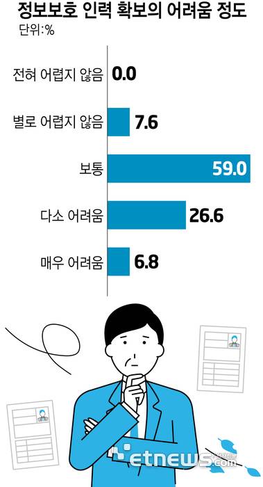 정보보호 인력 확보의 어려움 정도