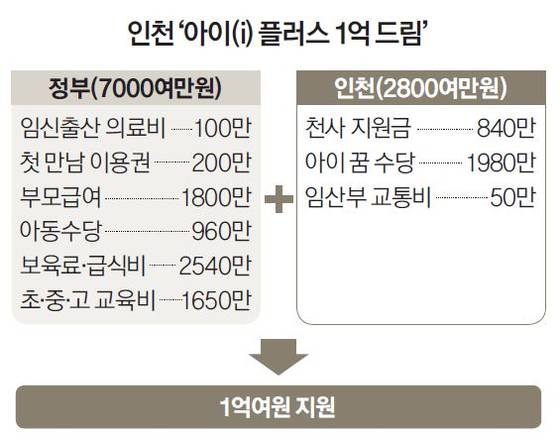 자료 : 인천시