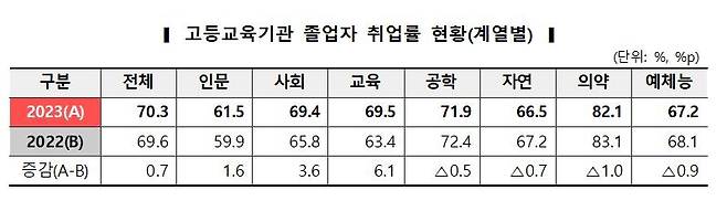 계열별 취업률 현황 교육부 제공