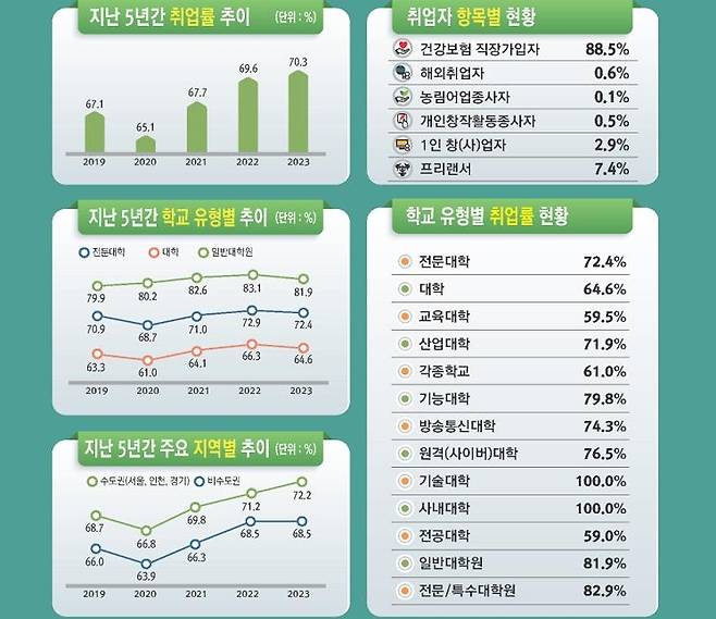 취업통계조사 인포그래픽 교육부 제공