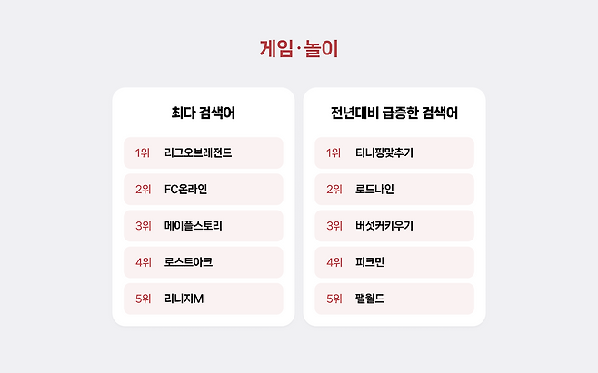 27일 발표된 네이버 '2024년 검색어 연말 결산' 게임/놀이 분야 순위(출처=네이버 검색 공식 블로그).