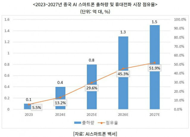 (중국 AI 스마트폰 출하량 및 휴대전화 시장 점유율 전망 (표=코트라 상하이무역관)