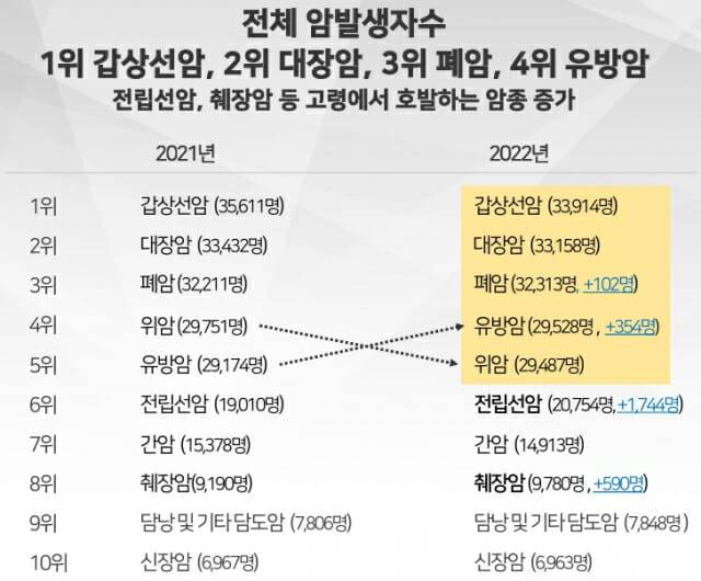(출처=2022년 국가암등록통계)