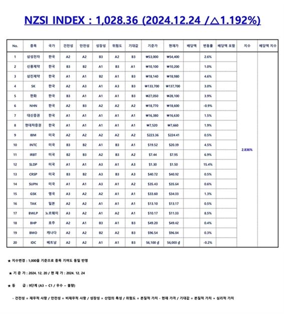 2024년 12월 24일 NZSI INDEX 종목 구성 및 변동율. (표:더에이아이미디어)