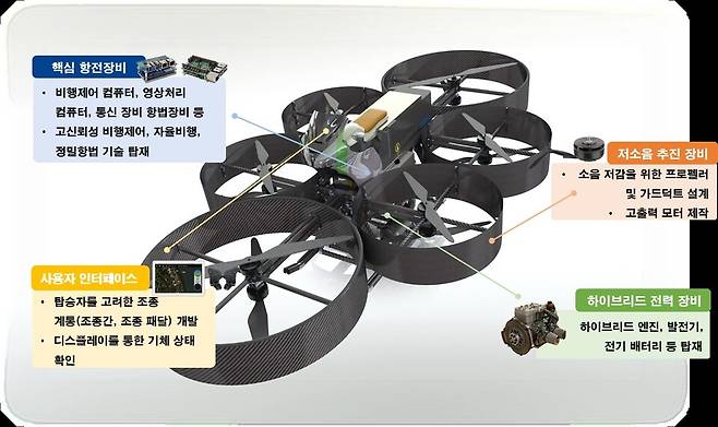 그림 1. 고신뢰성 다목적 호버바이크 개발의 주요 내용 ⒸKAIST