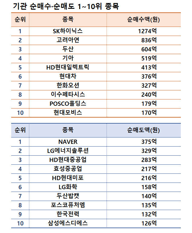 기간: 12월 23~27일 | 자료: 한국거래소