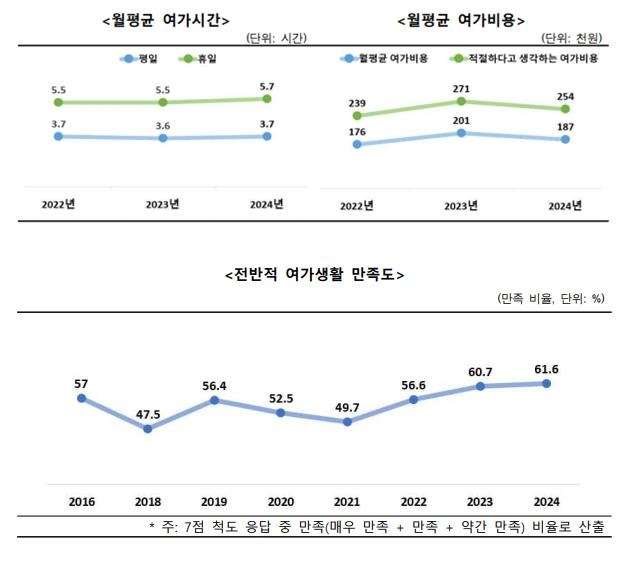 '2024년 국민여가활동조사' 결과 [문화체육관광부 자료]