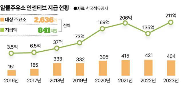 알뜰주유소 인센티브 지급 현황. 그래픽=송정근 기자