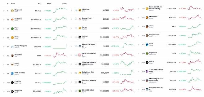 도지코인(DOGE) 등 주요 밈코인의 수익률 / 사진 = 코인마켓캡
