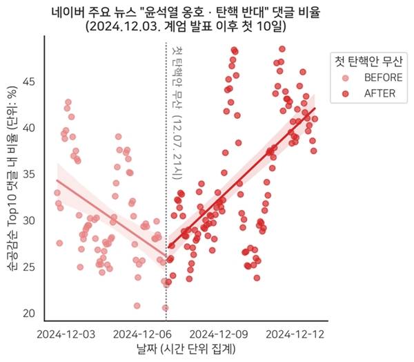 ▲네이버 주요뉴스 '윤석열 옹호·탄핵반대' 댓글 비율(계엄 발표 이후 10일). 그래프=언더스코어