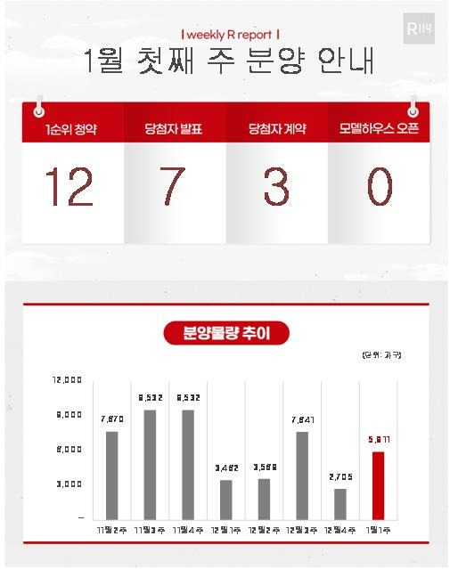 1월 첫째 주 분양 물량 [부동산R114 제공. 재판매 및 DB 금지]