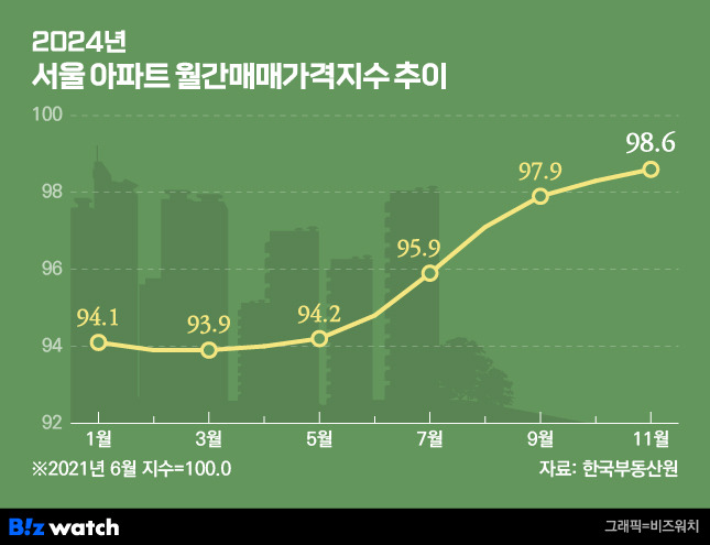 2024년 서울 아파트 월간매매가격지수 추이/그래픽=비즈워치