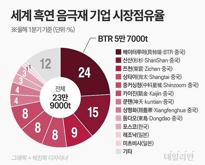 ⓒ 자료: SNE 리서치