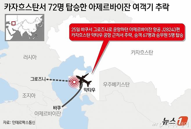 (서울=뉴스1) 윤주희 디자이너 = 25일(현지시간) 러시아 인테르팍스통신에 따르면 카자흐스탄 비상상황부는 카자흐스탄 서부 악타우 근처에서 아제르바이잔 항공의 여객기가 추락했다고 밝혔다. 카자흐스탄 긴급구조대는 인테르팍스에 "바쿠에서 그로즈니까지 운항하던 J28243편이 카자흐스탄 악타우 공항 근처에 추락했다"며 "승객 67명과 승무원 5명이 타고 있었다"고 설명했다.  Copyright (C) 뉴스1. All rights reserved. 무단 전재 및 재배포,  AI학습 이용 금지. /사진=(서울=뉴스1) 윤주희 디자이너