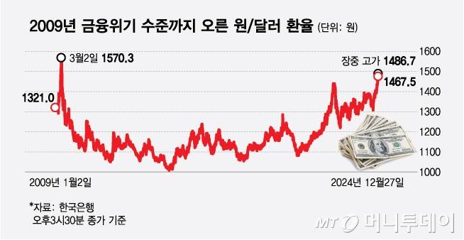 2009년 금융위기 수준까지 오른 원달러 환율/그래픽=김다나